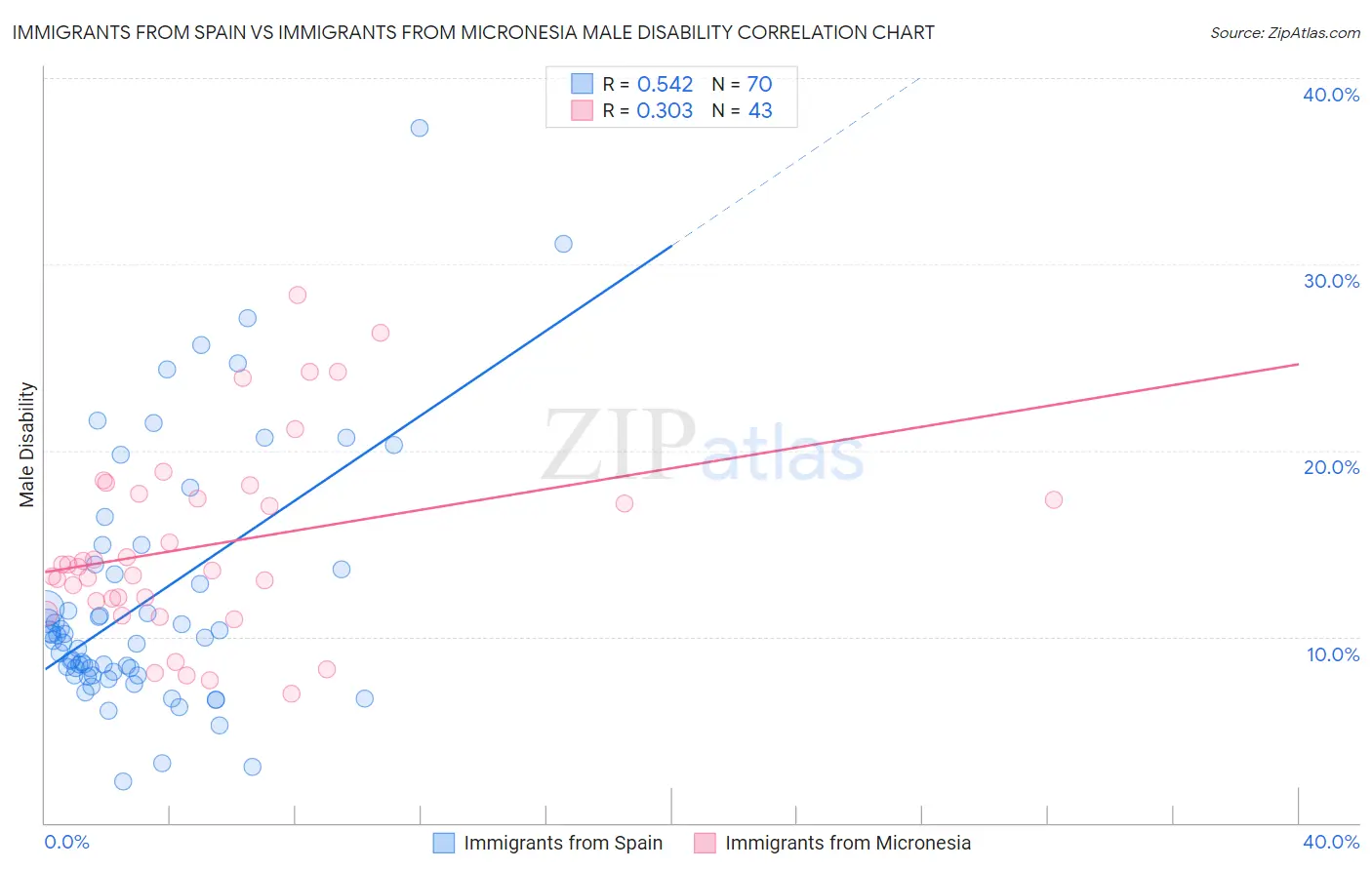 Immigrants from Spain vs Immigrants from Micronesia Male Disability