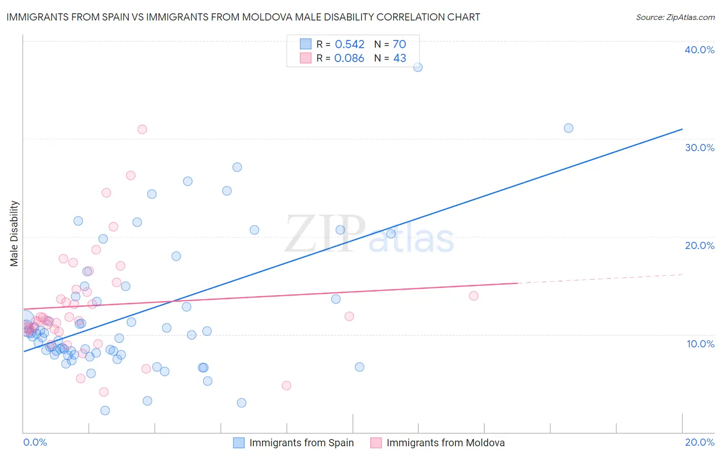 Immigrants from Spain vs Immigrants from Moldova Male Disability