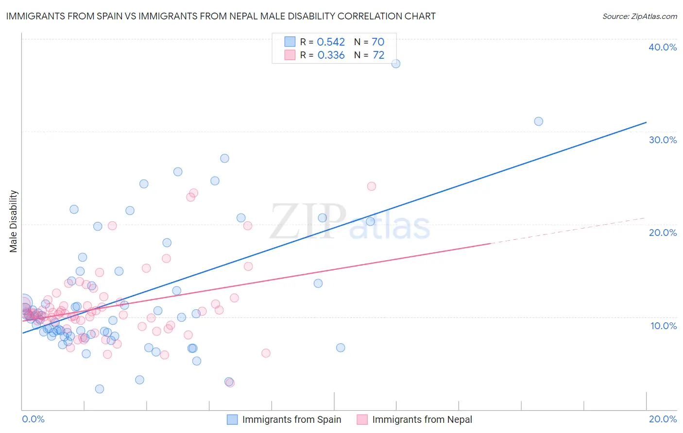 Immigrants from Spain vs Immigrants from Nepal Male Disability