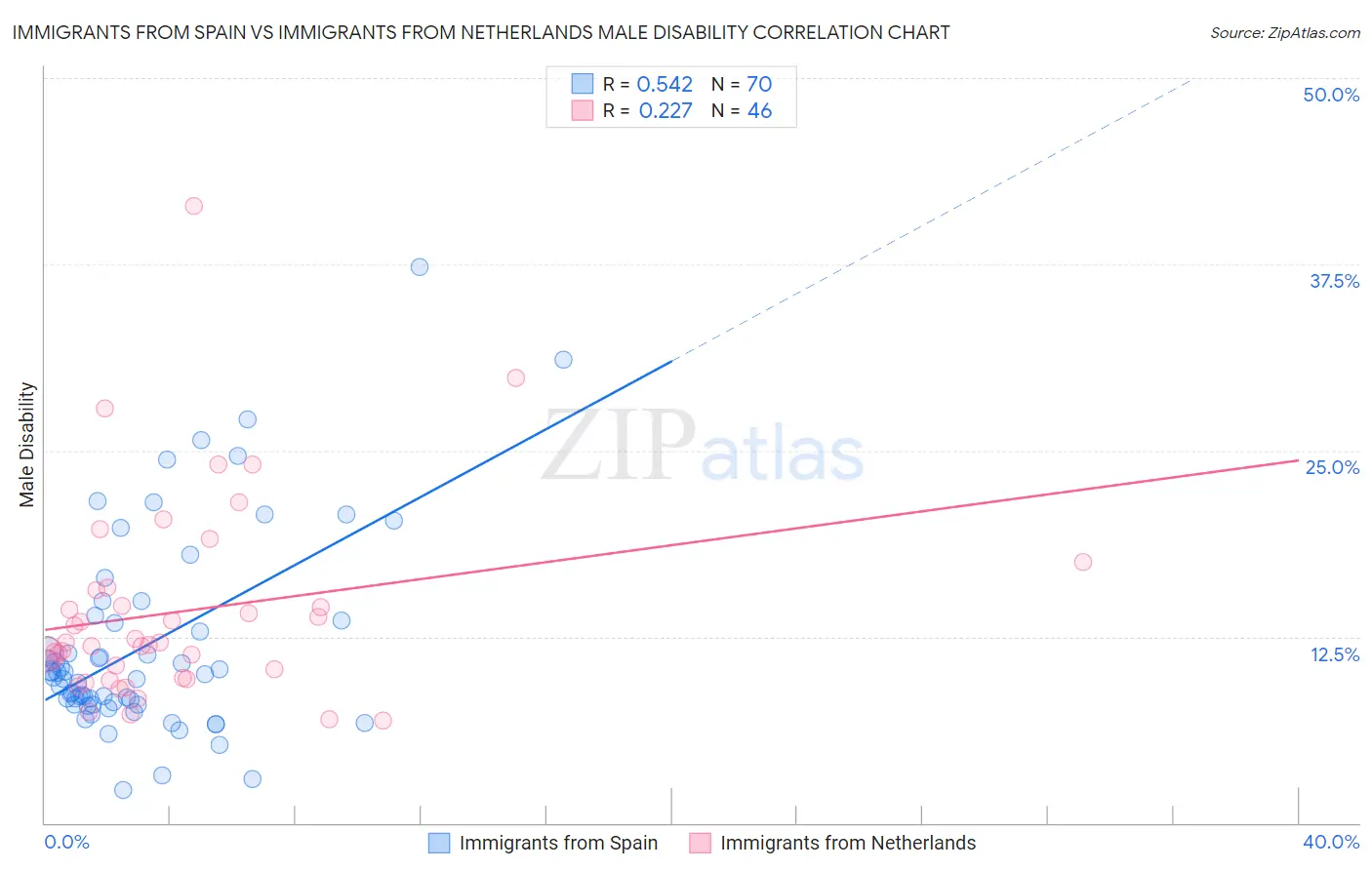 Immigrants from Spain vs Immigrants from Netherlands Male Disability