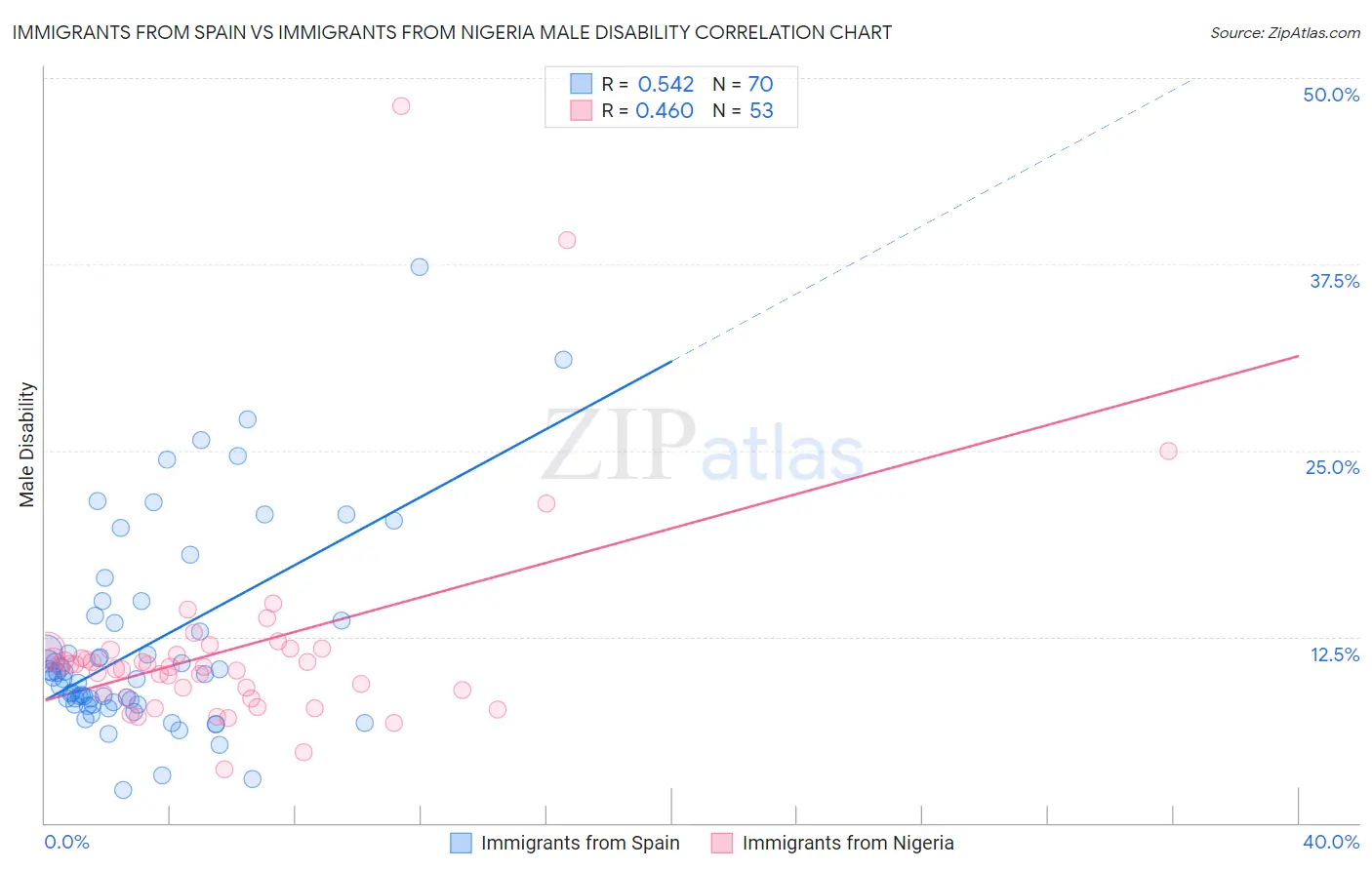 Immigrants from Spain vs Immigrants from Nigeria Male Disability