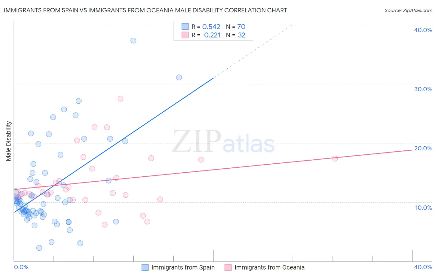 Immigrants from Spain vs Immigrants from Oceania Male Disability