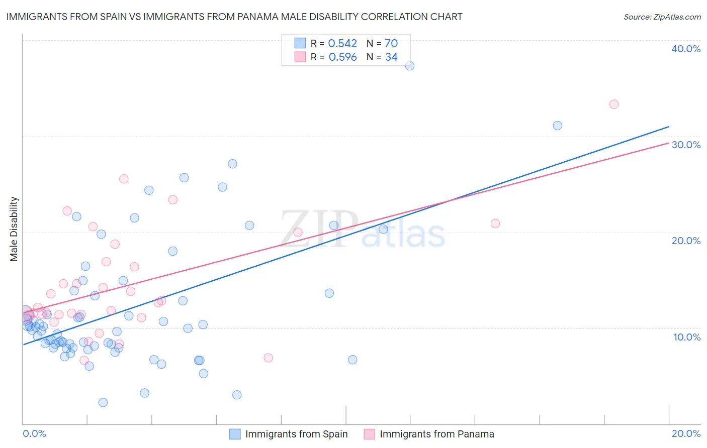 Immigrants from Spain vs Immigrants from Panama Male Disability
