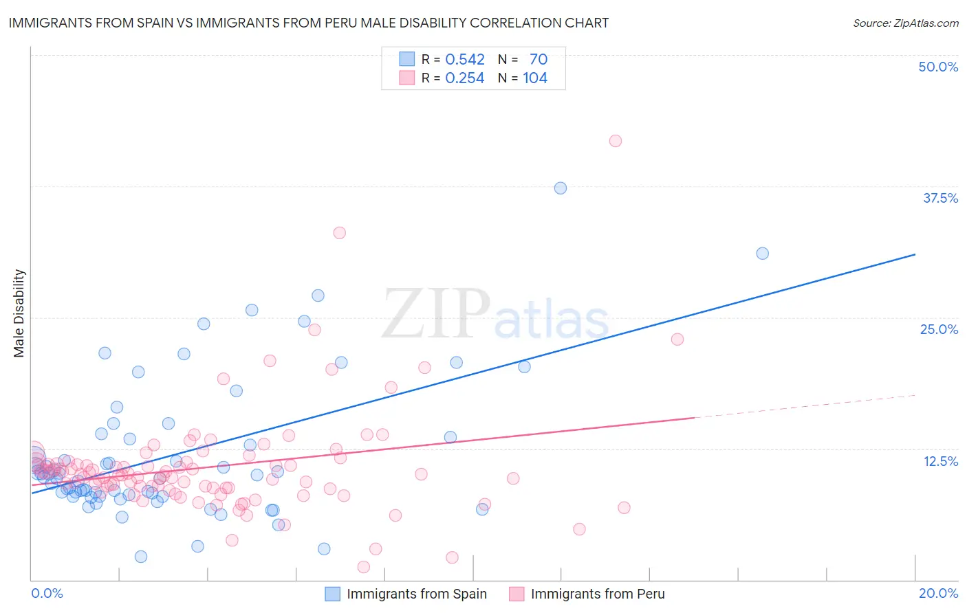 Immigrants from Spain vs Immigrants from Peru Male Disability
