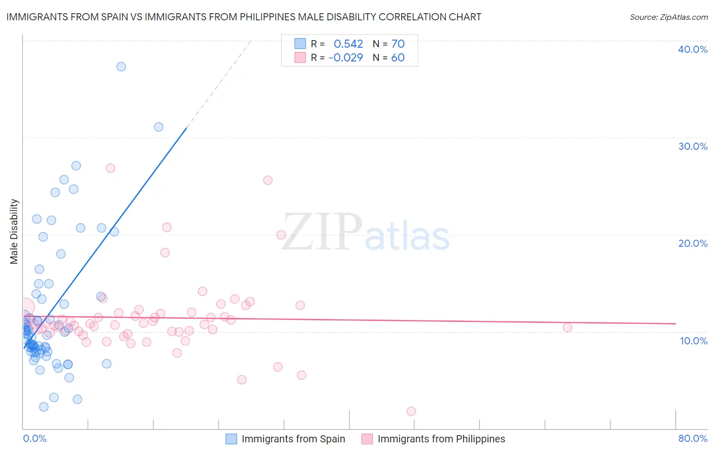 Immigrants from Spain vs Immigrants from Philippines Male Disability