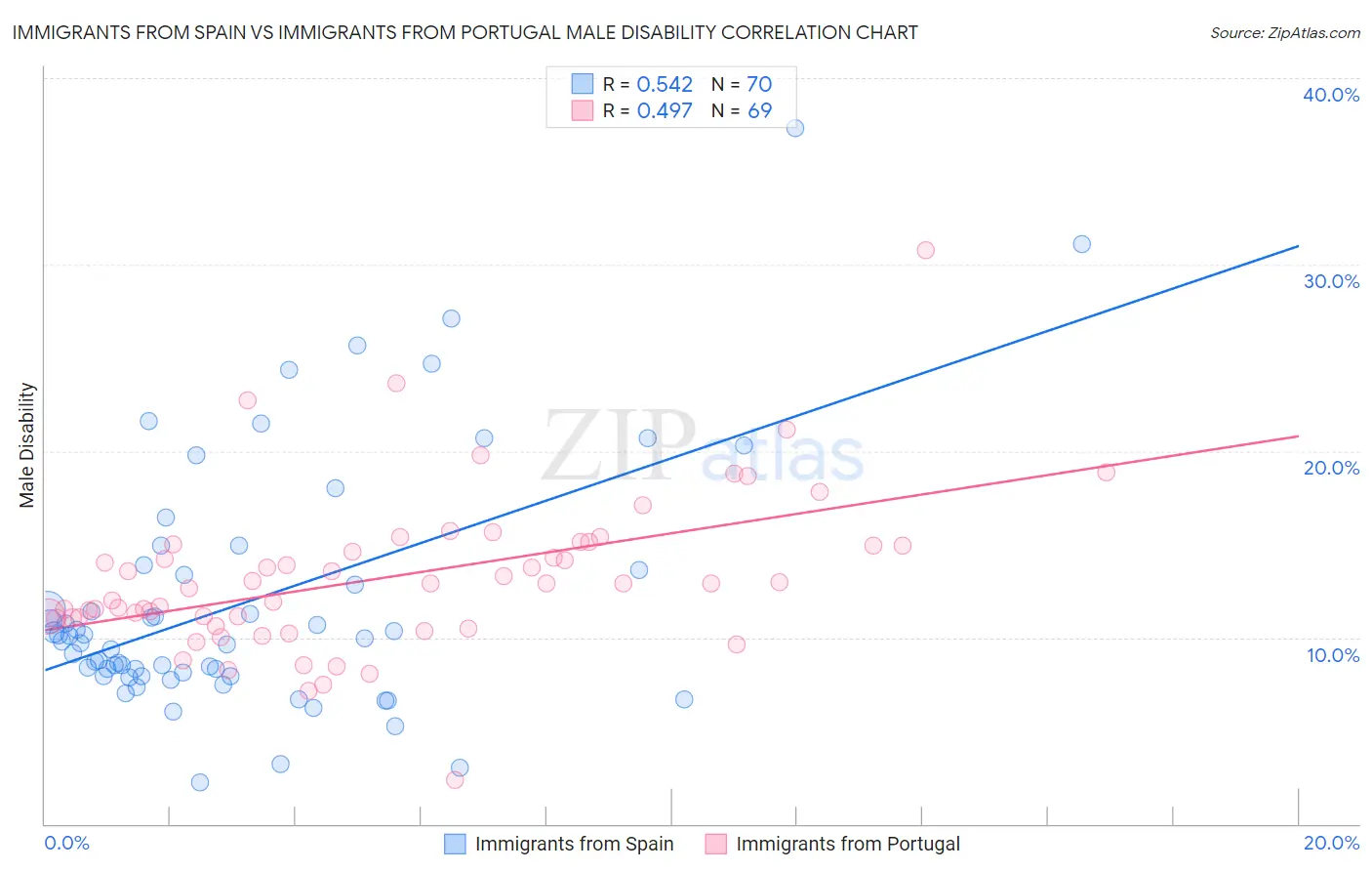 Immigrants from Spain vs Immigrants from Portugal Male Disability