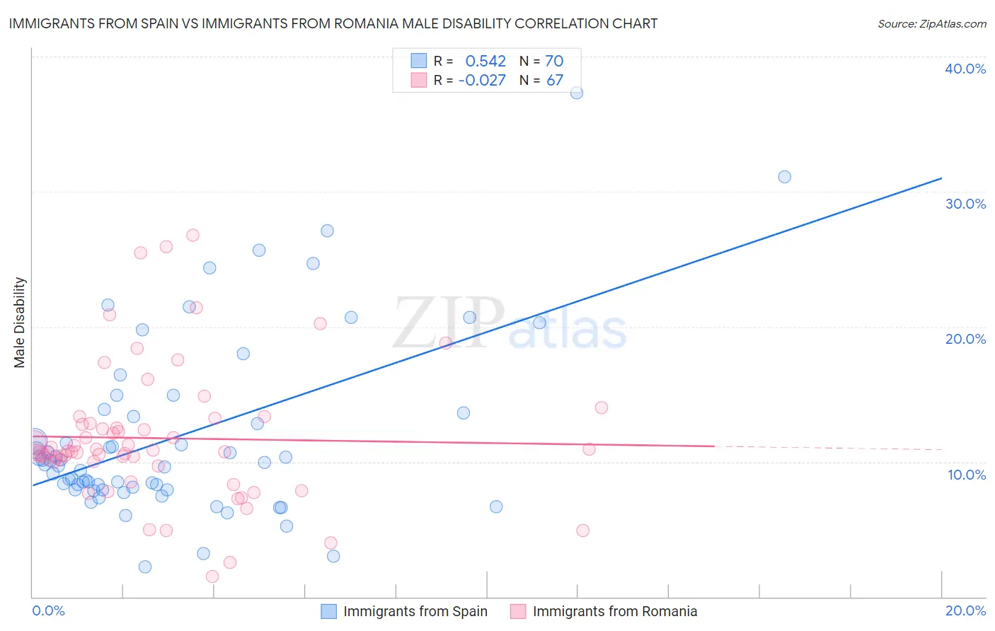 Immigrants from Spain vs Immigrants from Romania Male Disability
