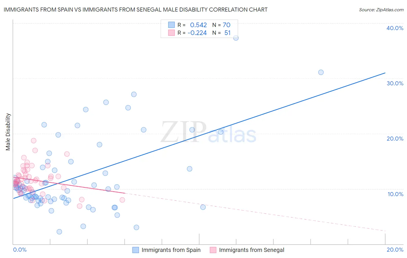 Immigrants from Spain vs Immigrants from Senegal Male Disability