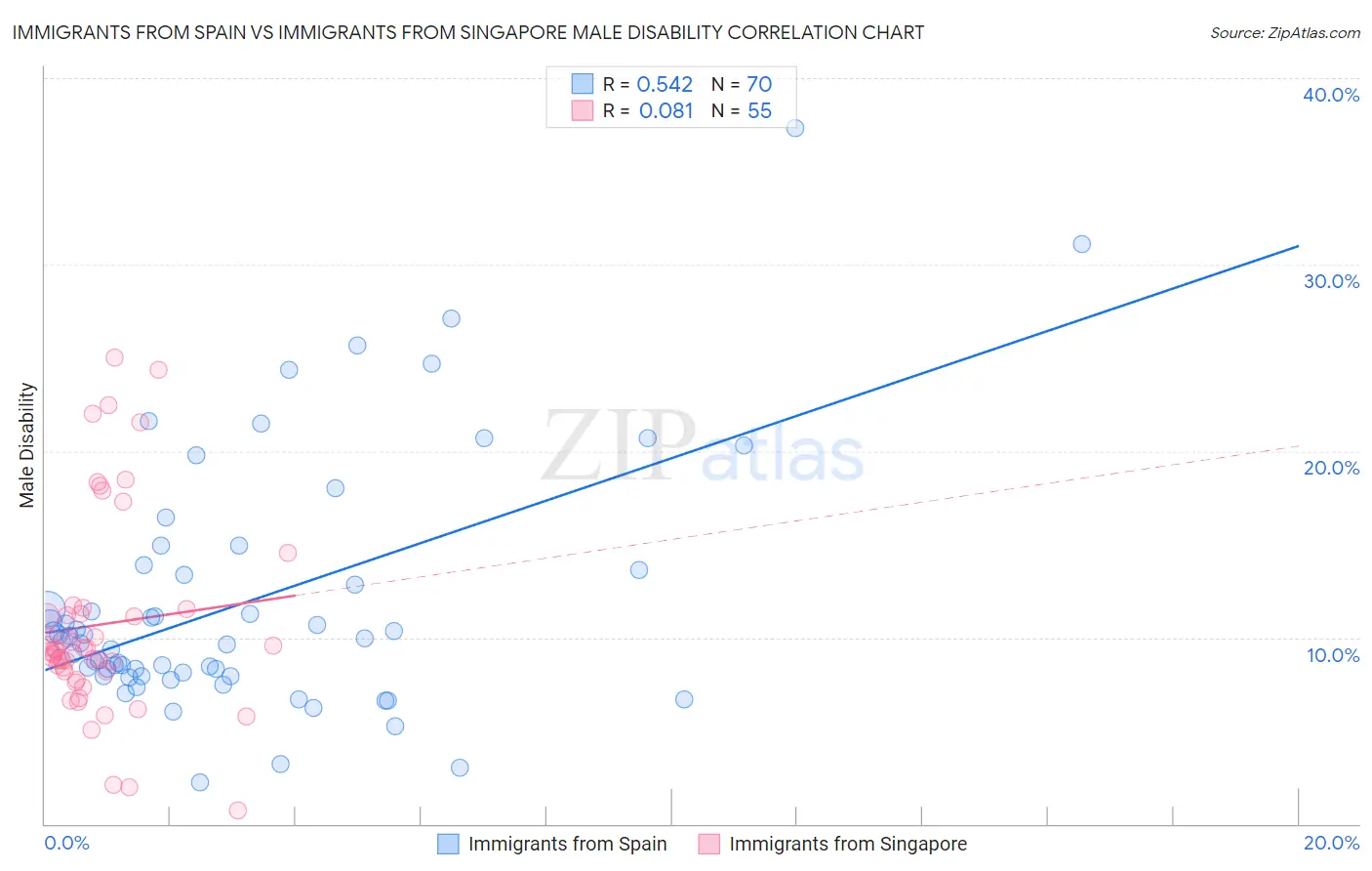 Immigrants from Spain vs Immigrants from Singapore Male Disability