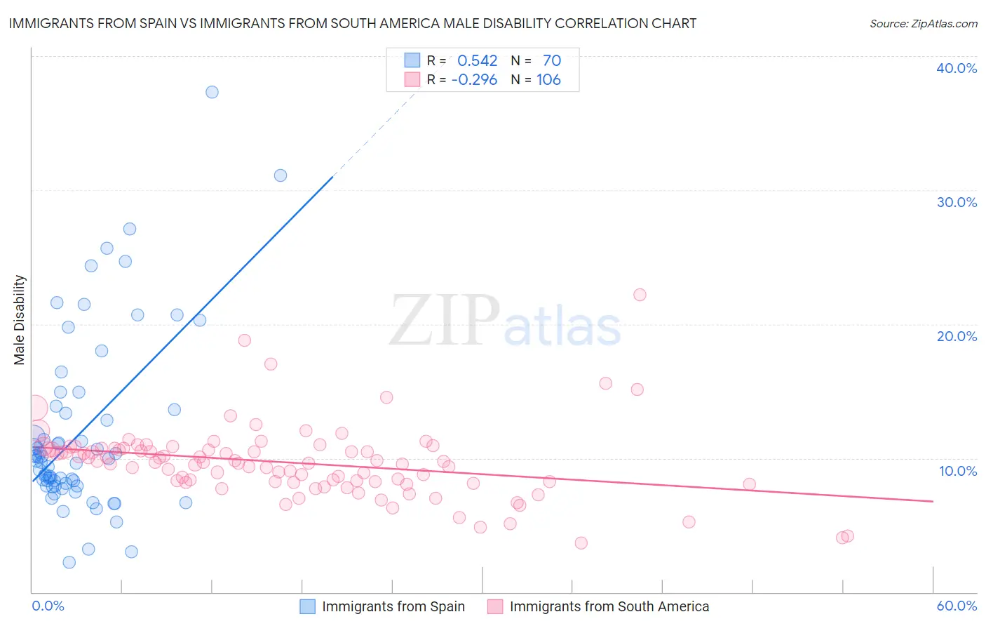 Immigrants from Spain vs Immigrants from South America Male Disability