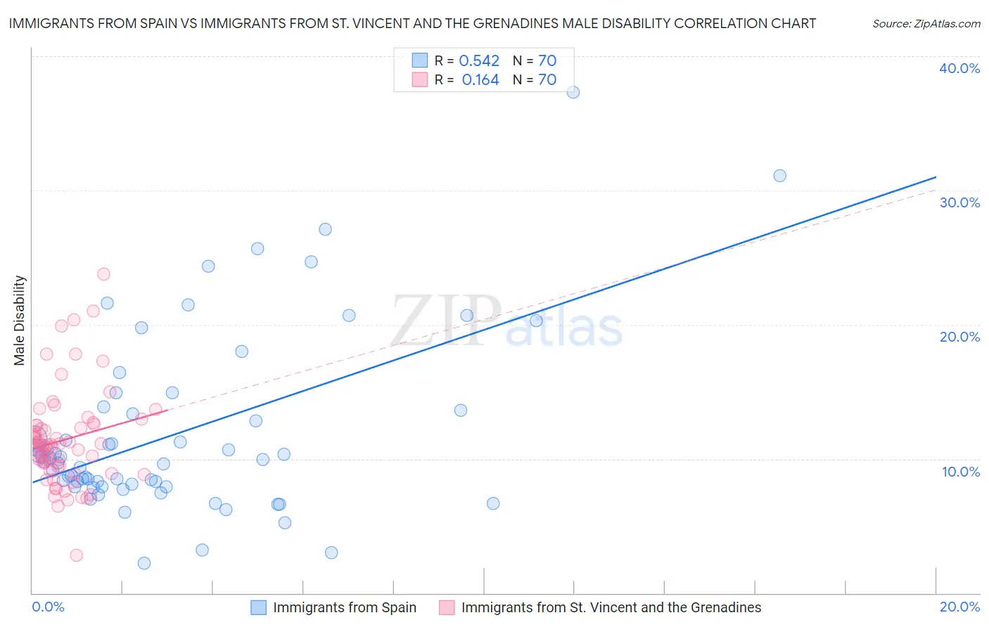 Immigrants from Spain vs Immigrants from St. Vincent and the Grenadines Male Disability