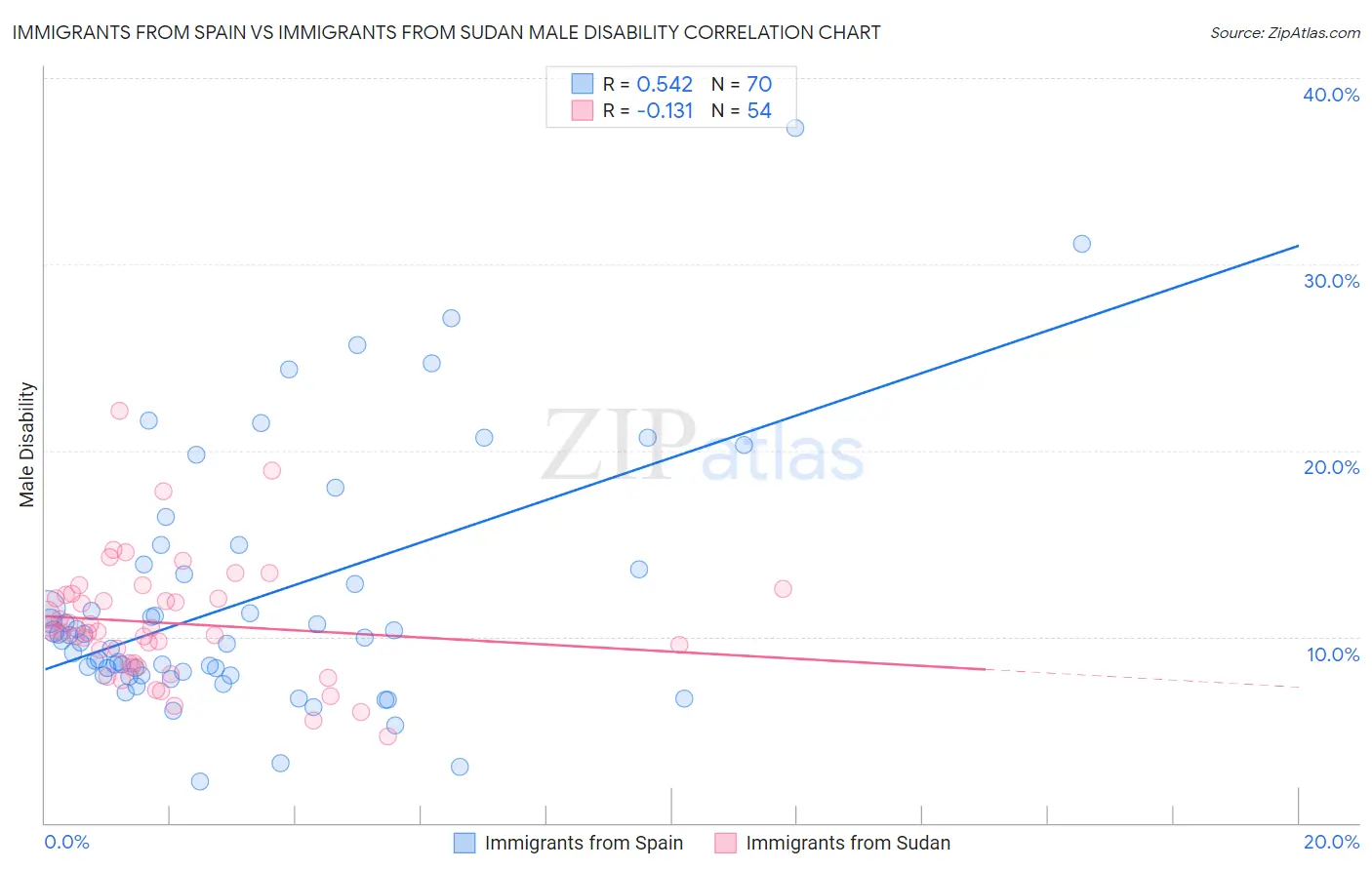 Immigrants from Spain vs Immigrants from Sudan Male Disability