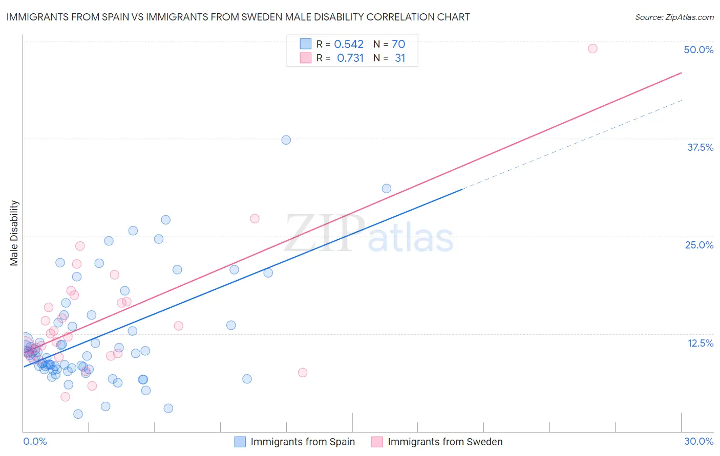 Immigrants from Spain vs Immigrants from Sweden Male Disability