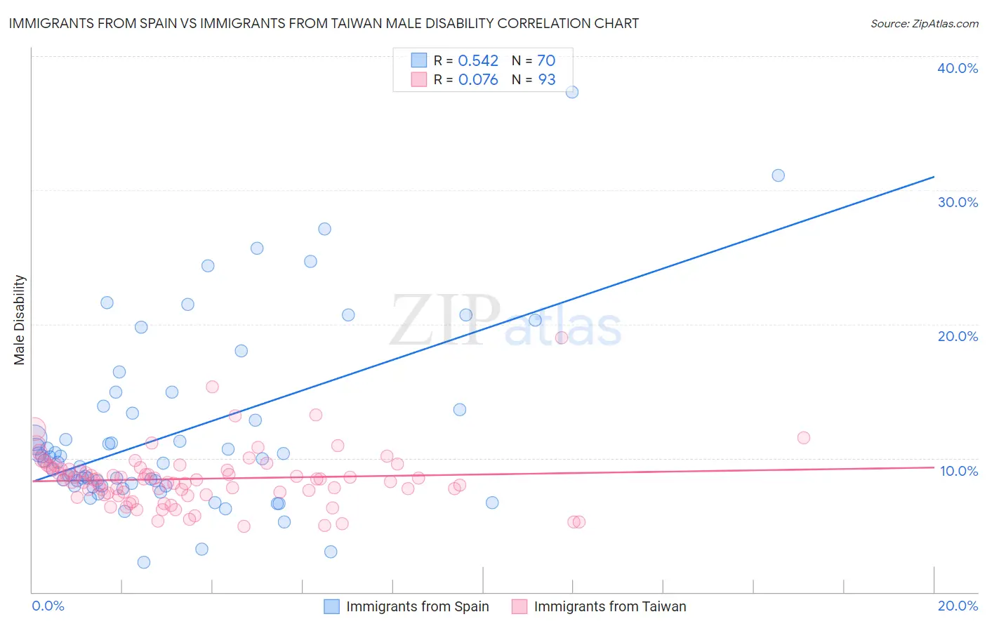 Immigrants from Spain vs Immigrants from Taiwan Male Disability