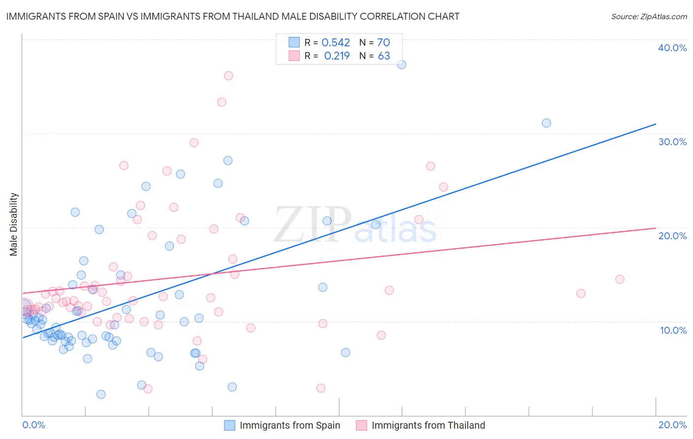 Immigrants from Spain vs Immigrants from Thailand Male Disability