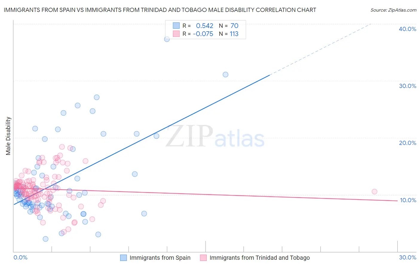 Immigrants from Spain vs Immigrants from Trinidad and Tobago Male Disability