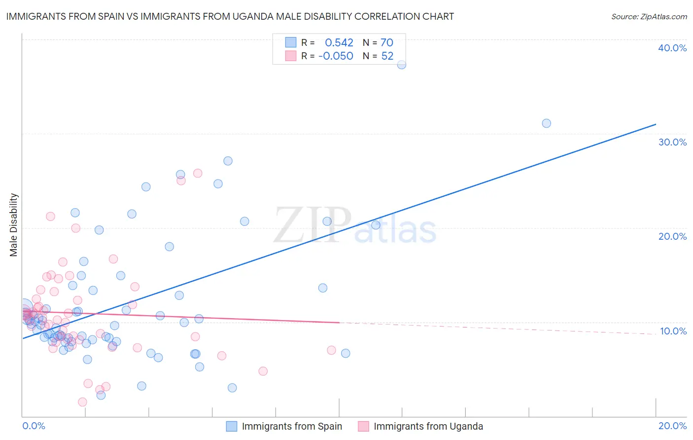 Immigrants from Spain vs Immigrants from Uganda Male Disability