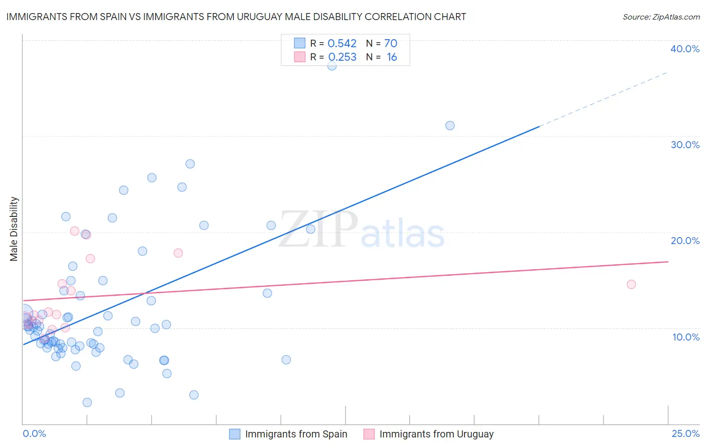 Immigrants from Spain vs Immigrants from Uruguay Male Disability