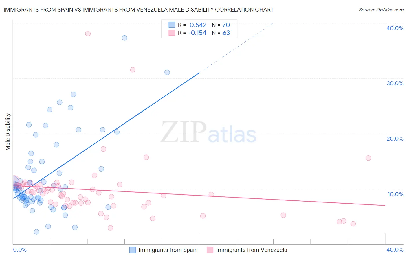 Immigrants from Spain vs Immigrants from Venezuela Male Disability