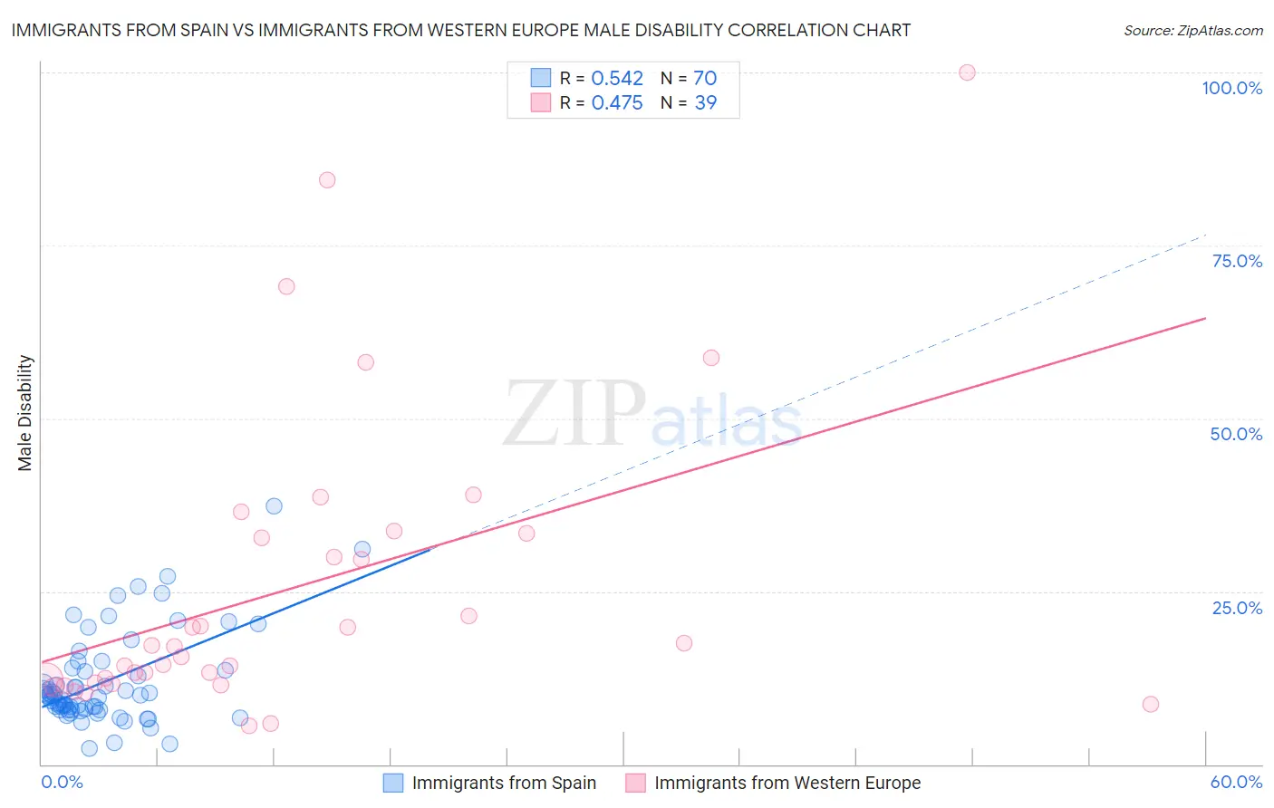 Immigrants from Spain vs Immigrants from Western Europe Male Disability