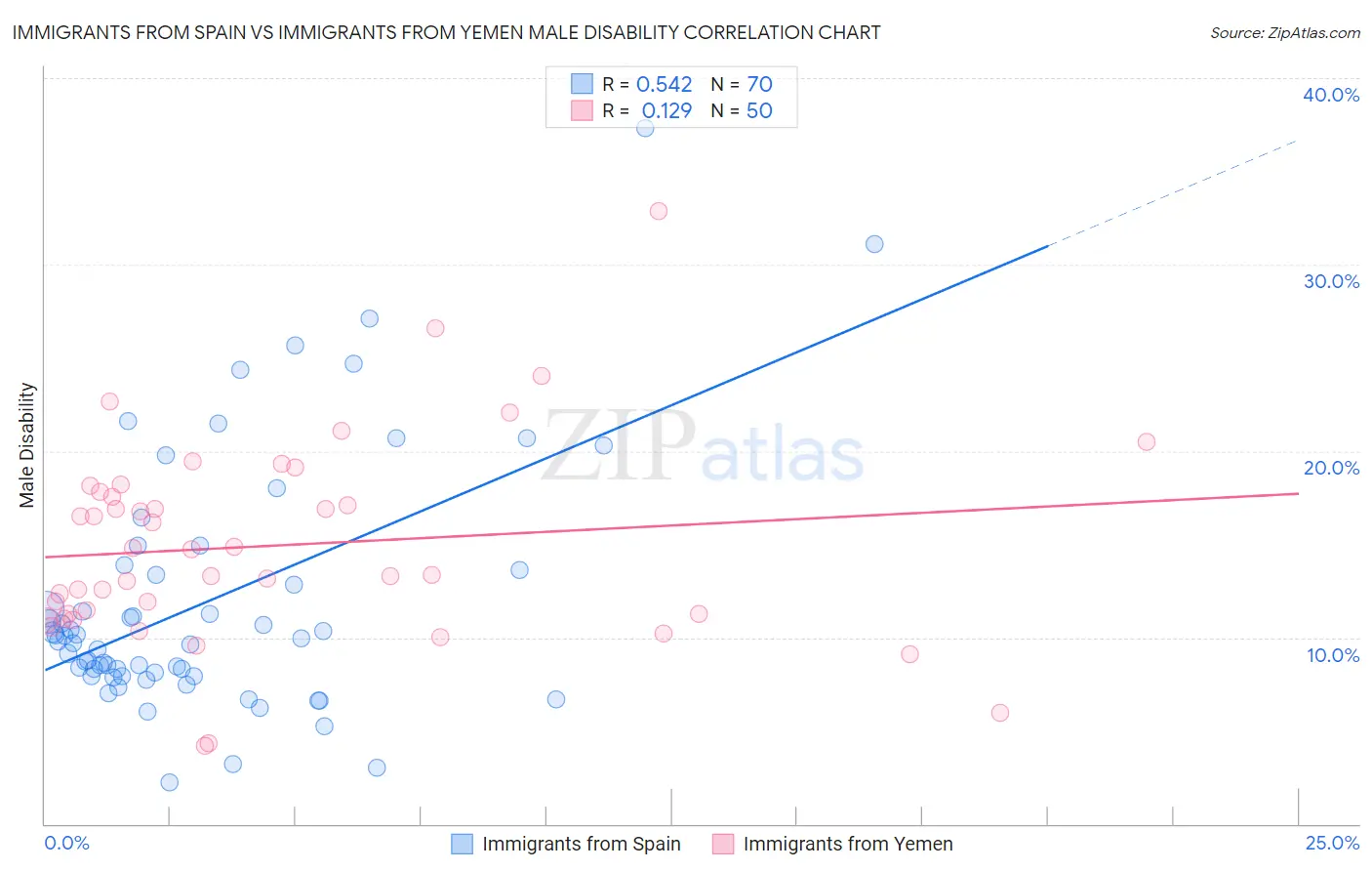 Immigrants from Spain vs Immigrants from Yemen Male Disability