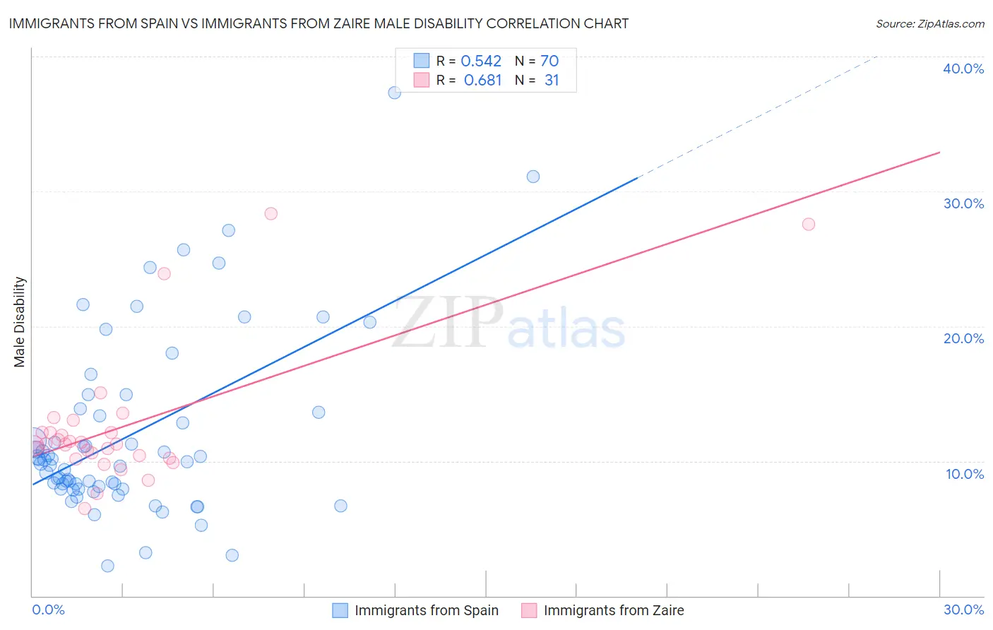 Immigrants from Spain vs Immigrants from Zaire Male Disability