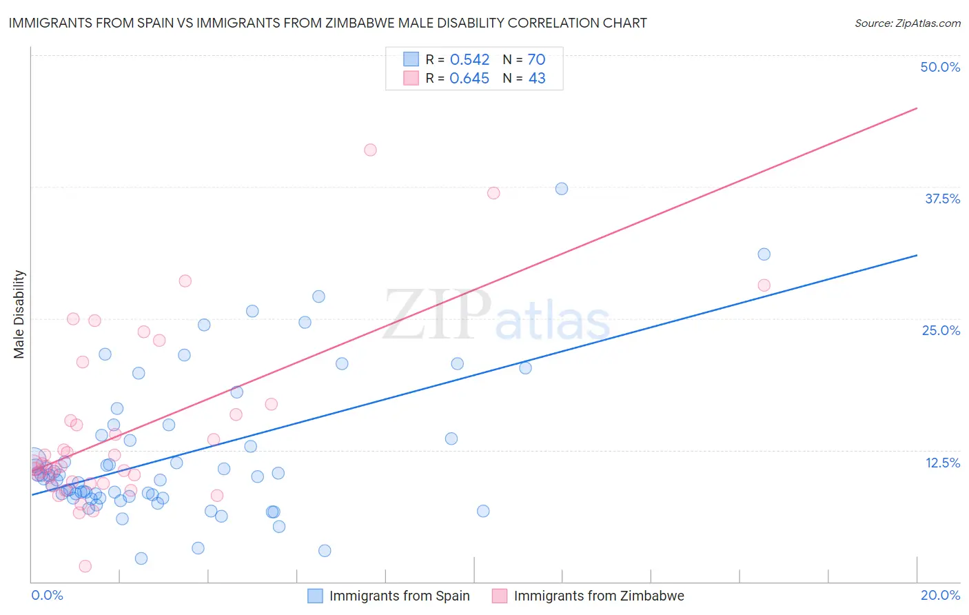 Immigrants from Spain vs Immigrants from Zimbabwe Male Disability
