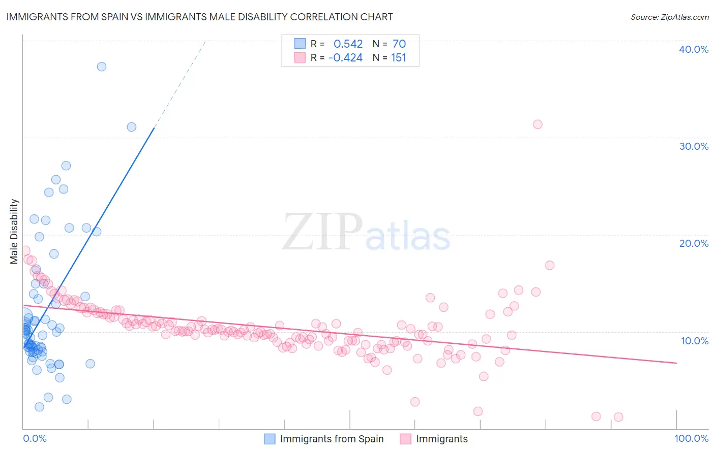 Immigrants from Spain vs Immigrants Male Disability