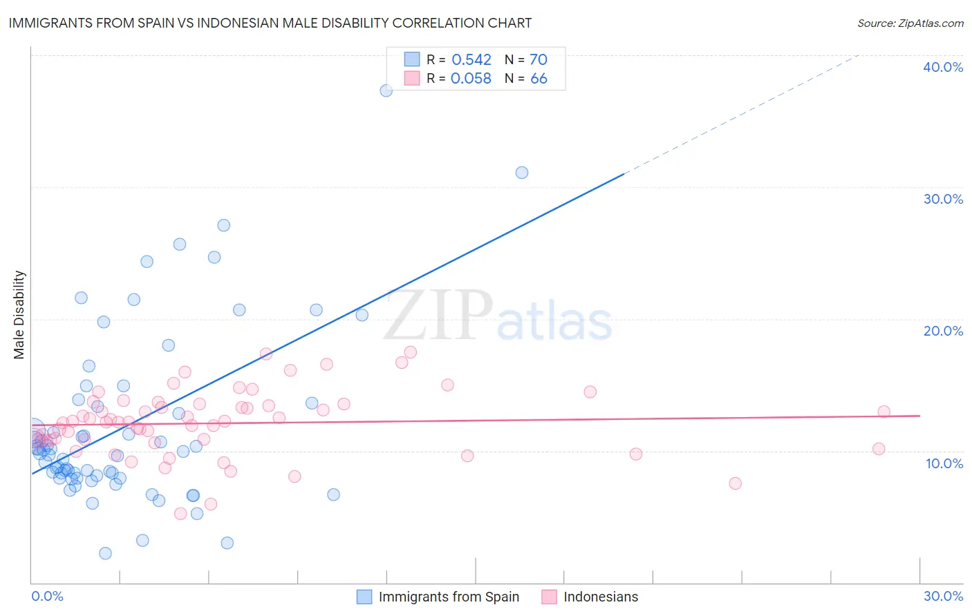 Immigrants from Spain vs Indonesian Male Disability