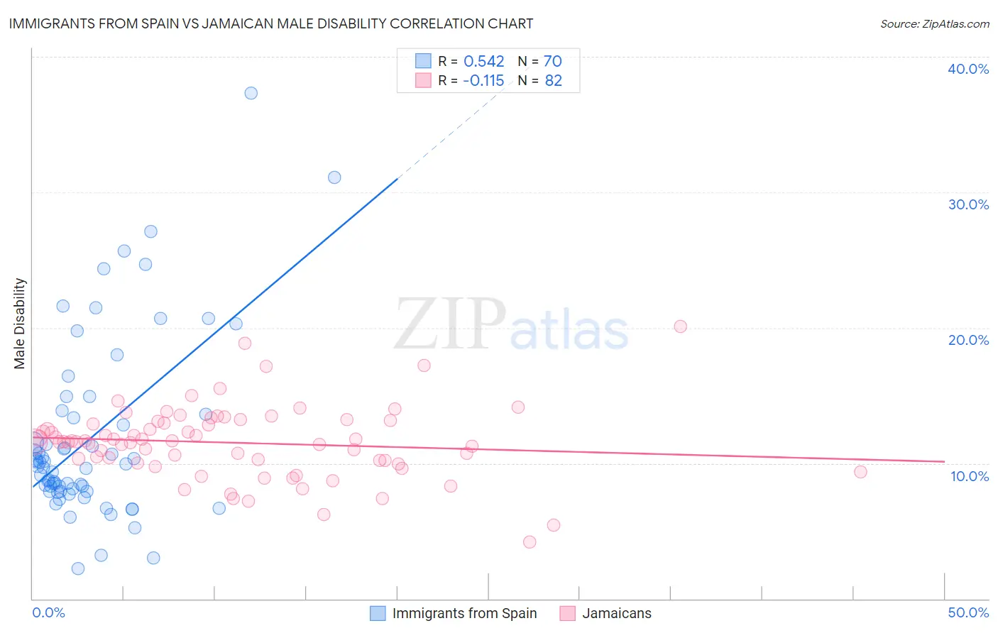 Immigrants from Spain vs Jamaican Male Disability