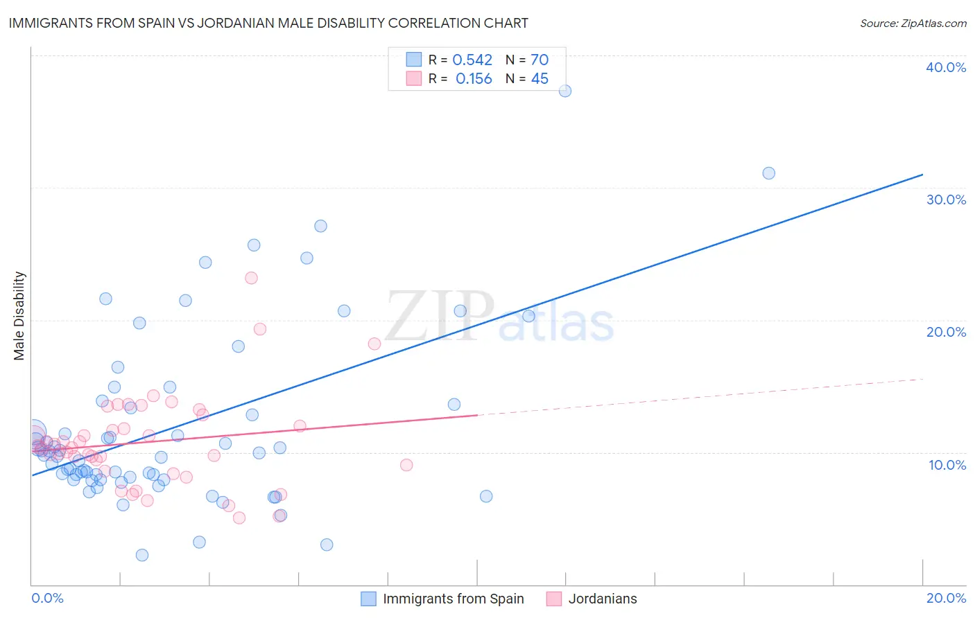 Immigrants from Spain vs Jordanian Male Disability