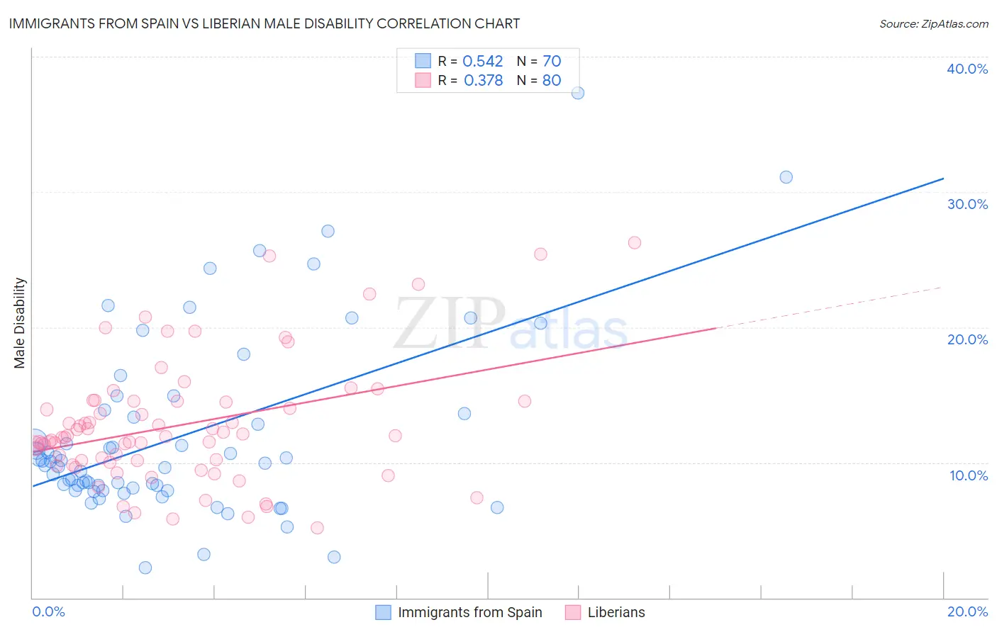 Immigrants from Spain vs Liberian Male Disability