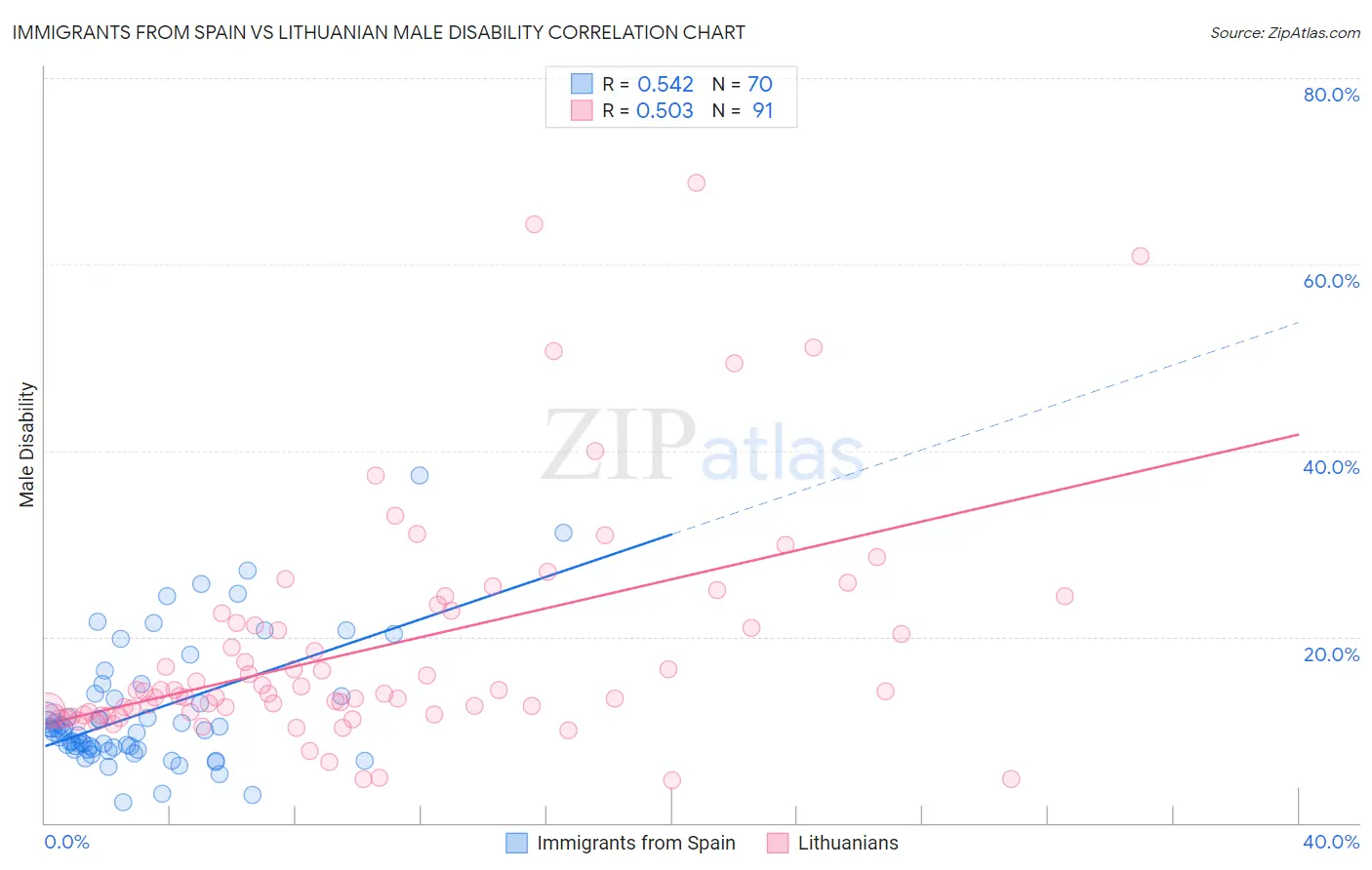 Immigrants from Spain vs Lithuanian Male Disability