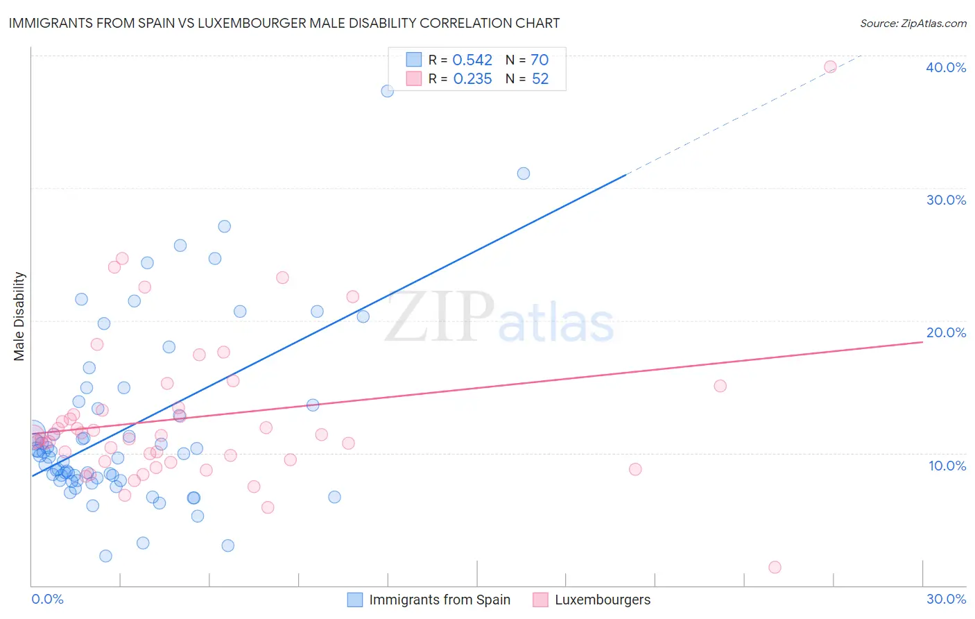 Immigrants from Spain vs Luxembourger Male Disability