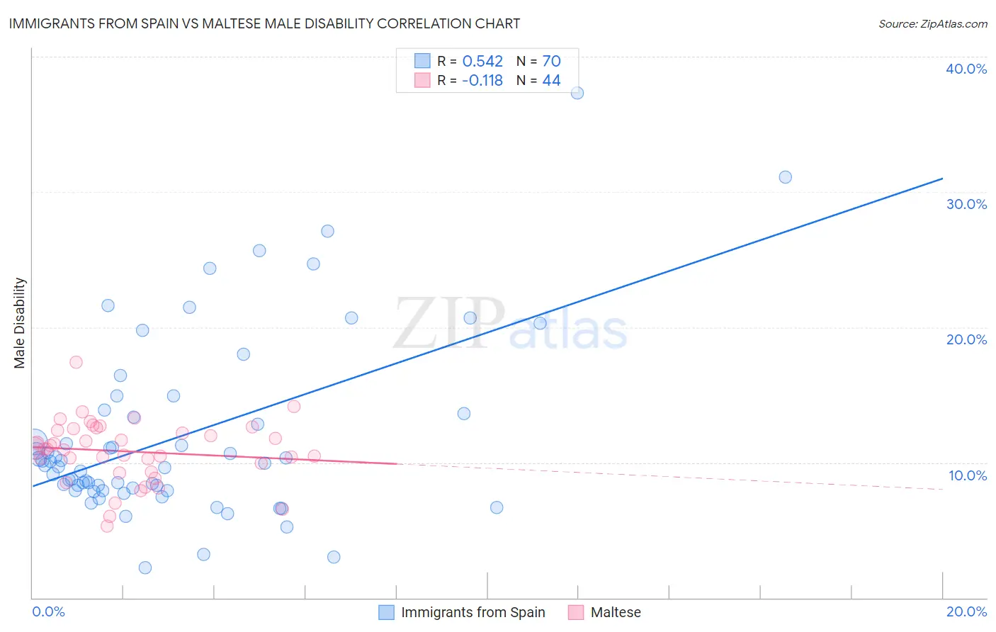 Immigrants from Spain vs Maltese Male Disability