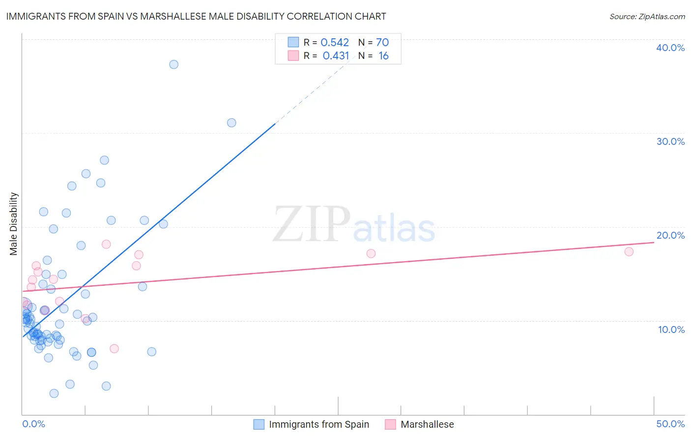 Immigrants from Spain vs Marshallese Male Disability