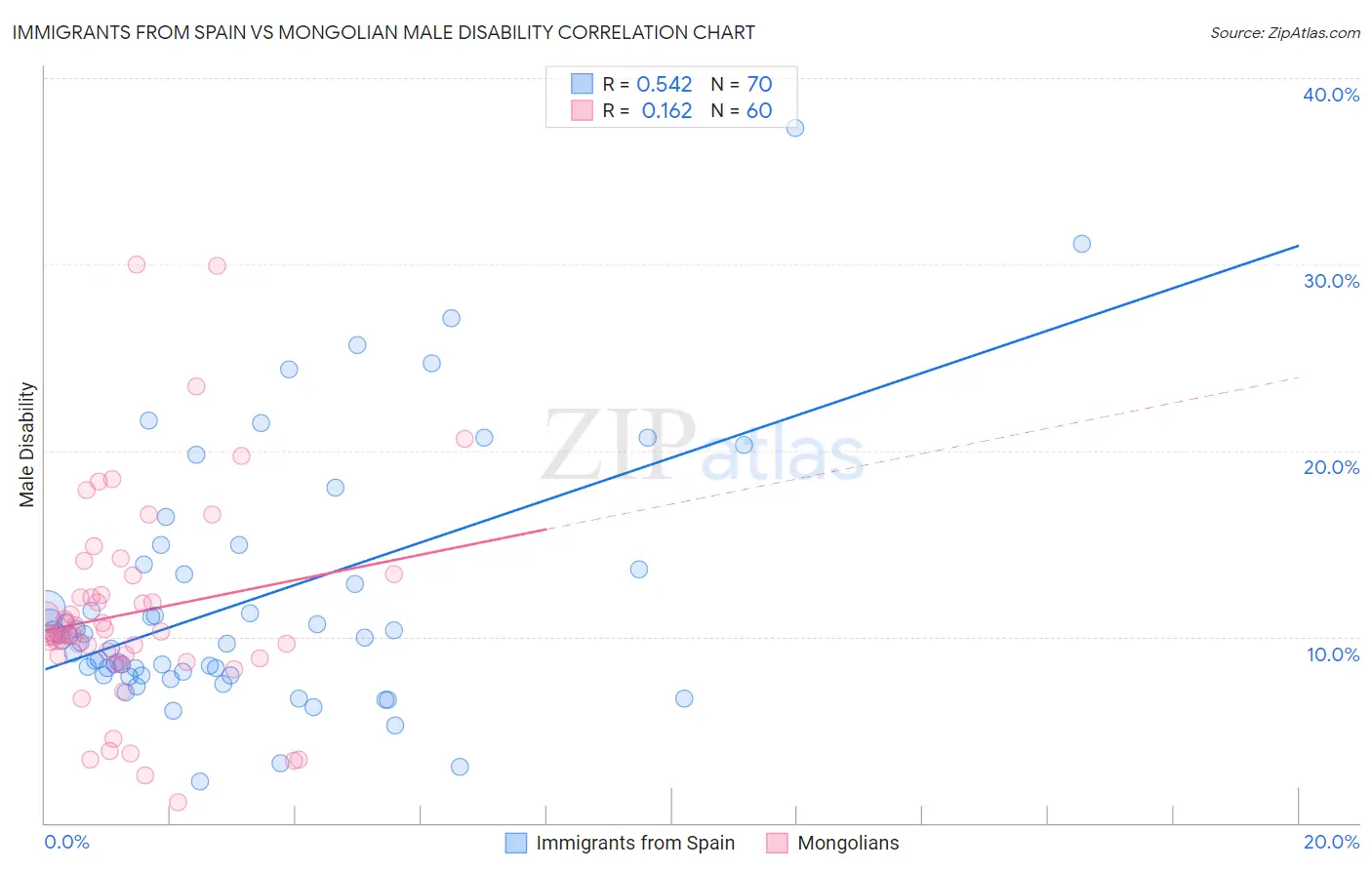 Immigrants from Spain vs Mongolian Male Disability
