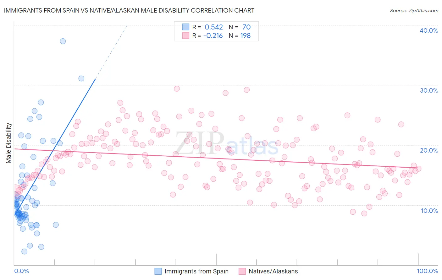 Immigrants from Spain vs Native/Alaskan Male Disability