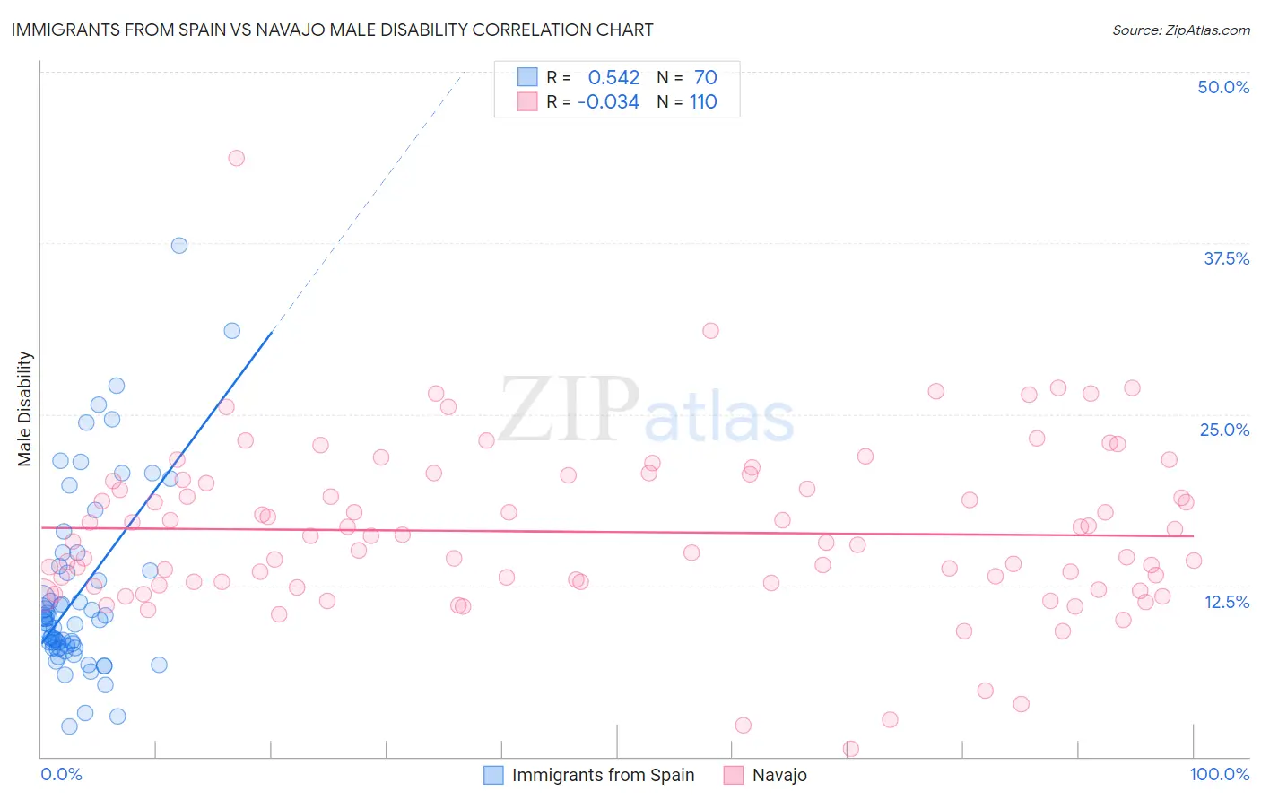 Immigrants from Spain vs Navajo Male Disability