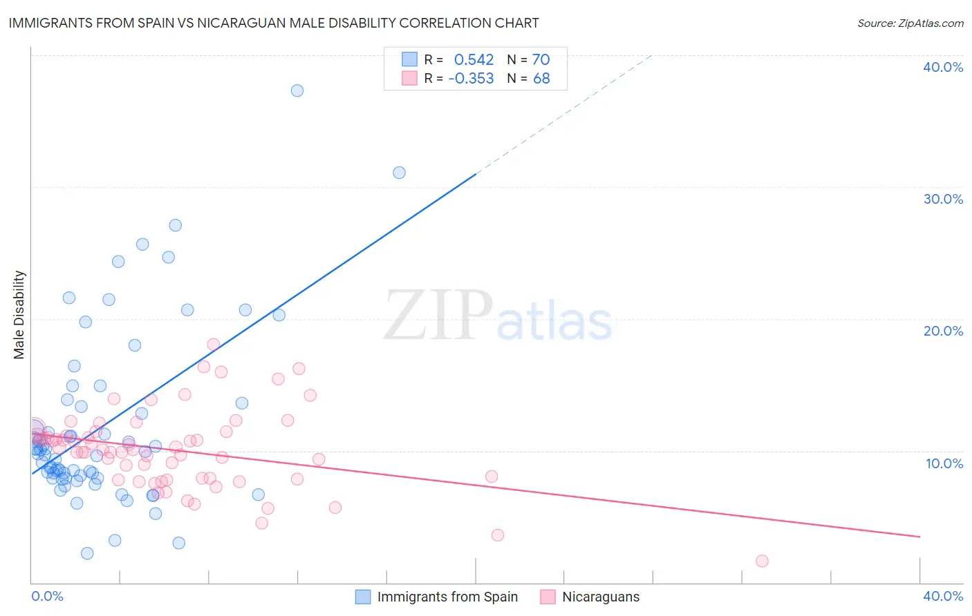 Immigrants from Spain vs Nicaraguan Male Disability