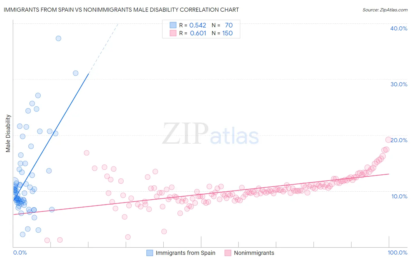 Immigrants from Spain vs Nonimmigrants Male Disability