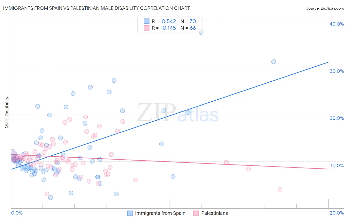 Immigrants from Spain vs Palestinian Male Disability