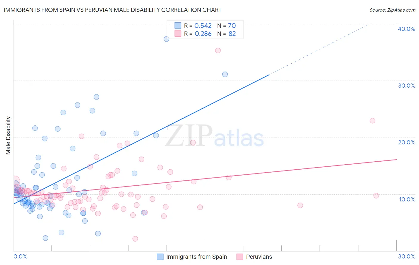 Immigrants from Spain vs Peruvian Male Disability