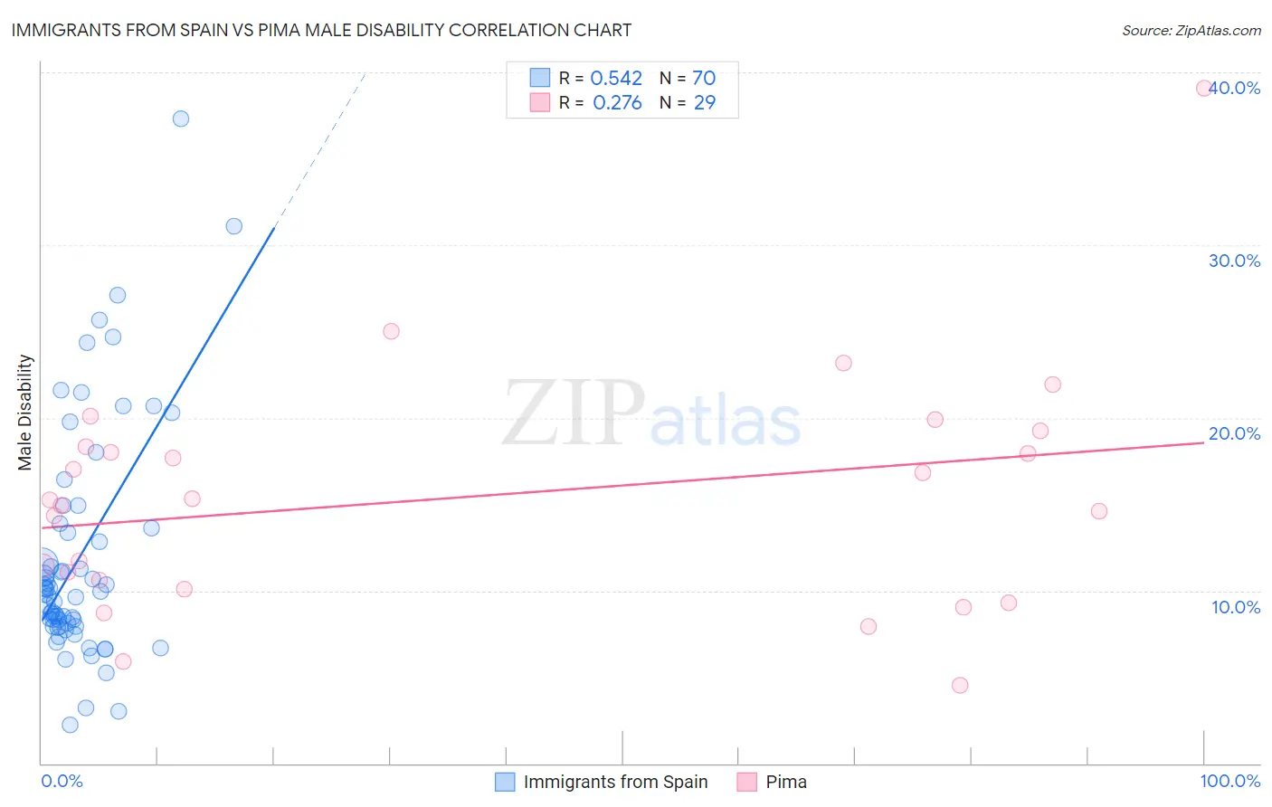 Immigrants from Spain vs Pima Male Disability