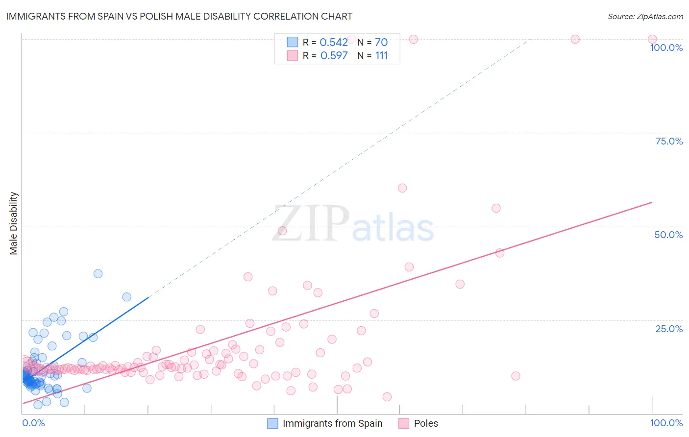 Immigrants from Spain vs Polish Male Disability