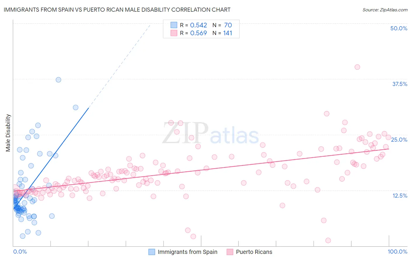 Immigrants from Spain vs Puerto Rican Male Disability