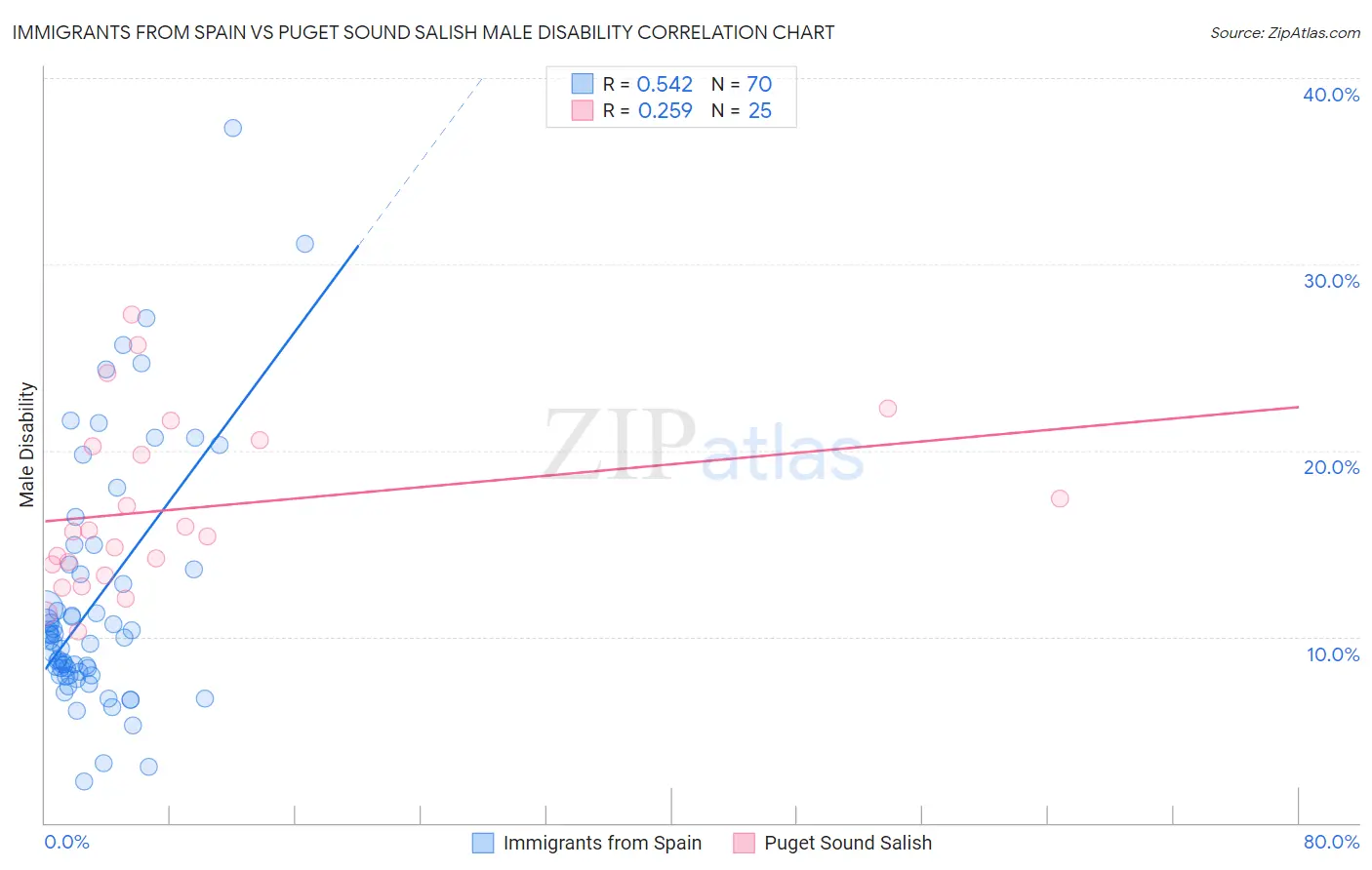 Immigrants from Spain vs Puget Sound Salish Male Disability