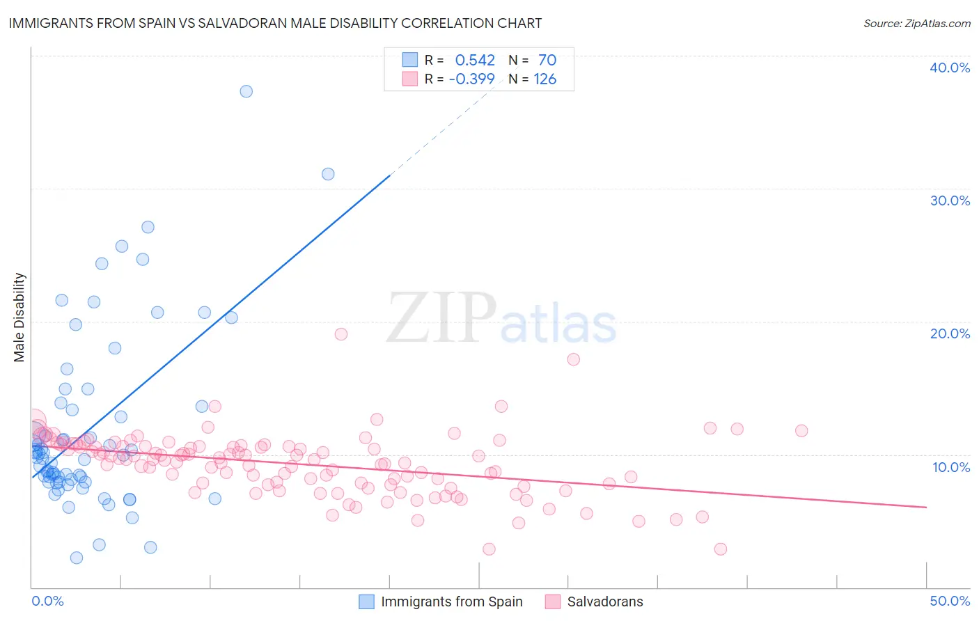 Immigrants from Spain vs Salvadoran Male Disability
