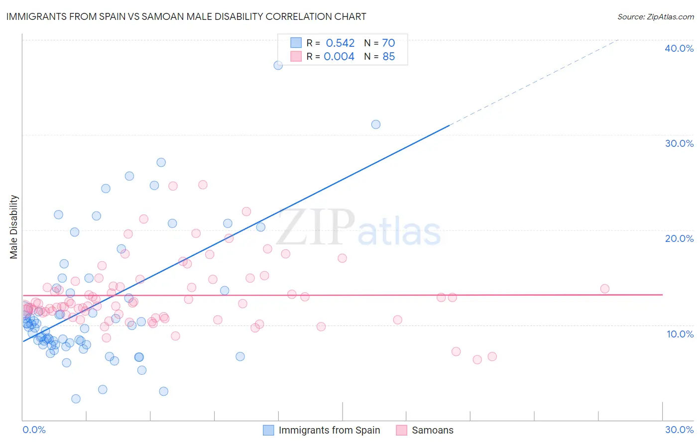 Immigrants from Spain vs Samoan Male Disability