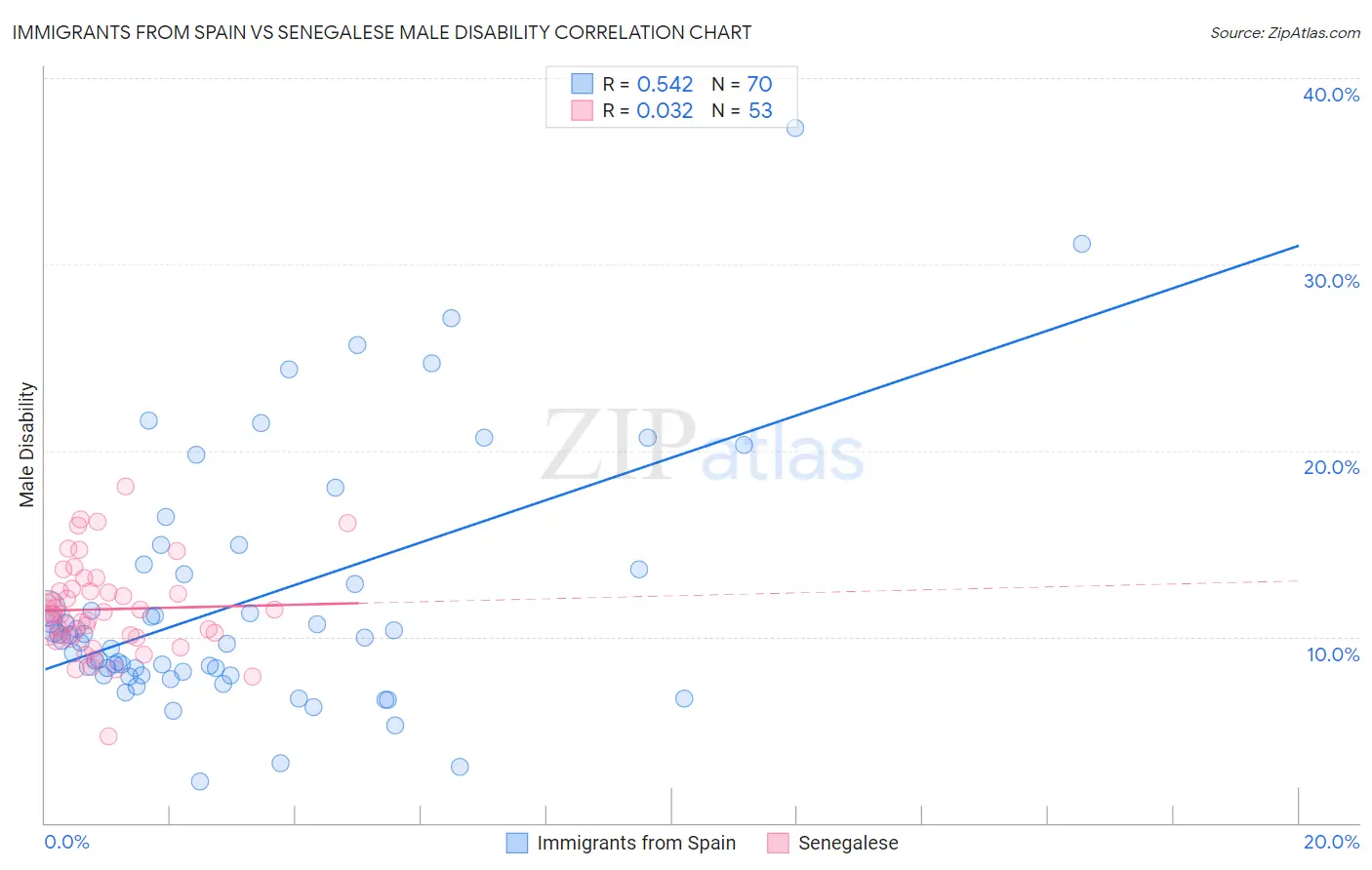 Immigrants from Spain vs Senegalese Male Disability